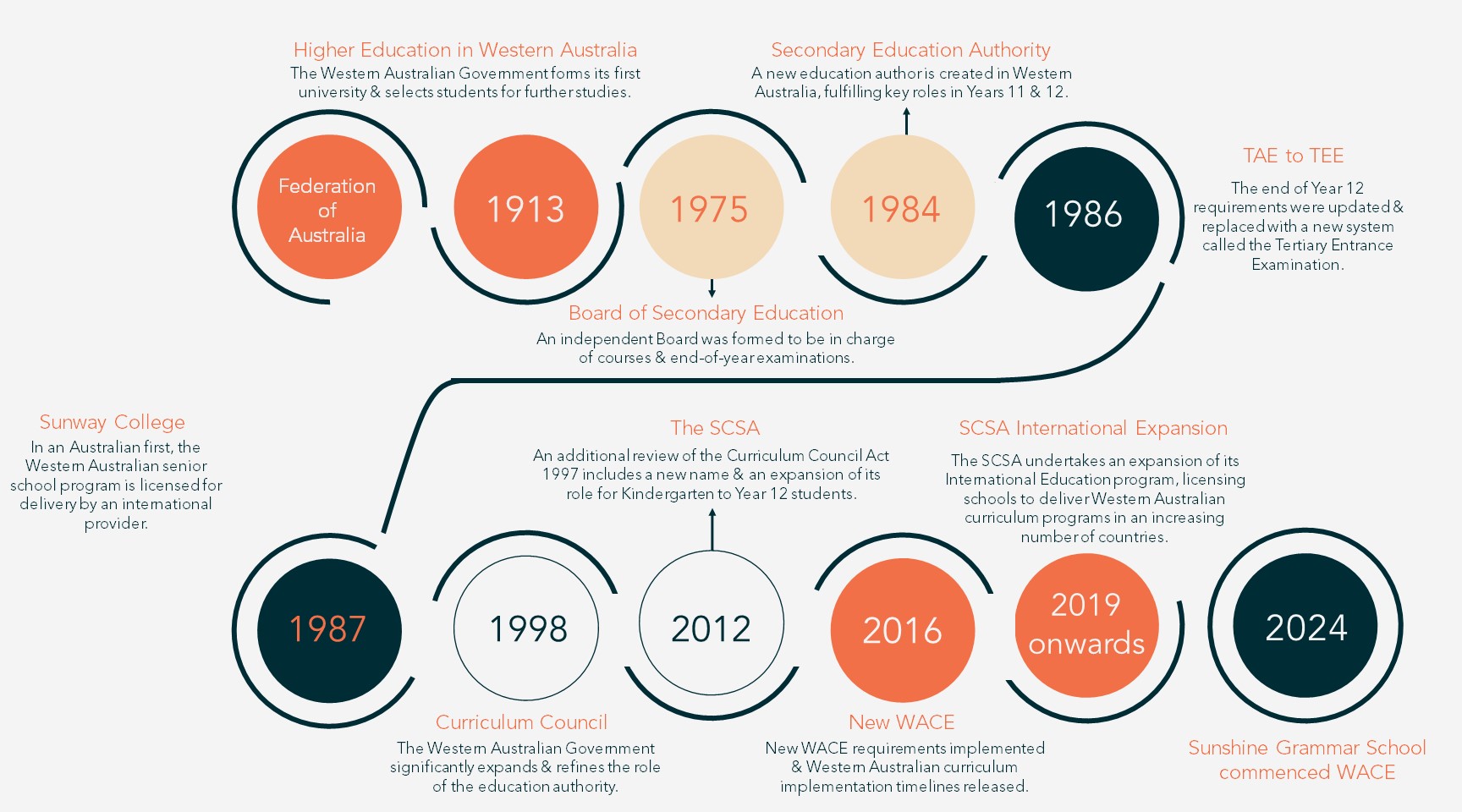 The history of Western Australian education